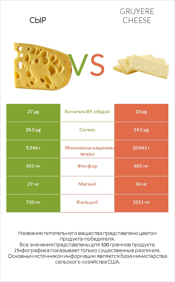 Сыр vs Gruyere cheese infographic