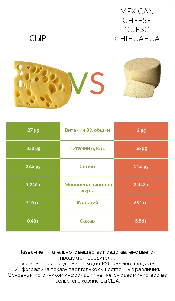 Сыр vs Mexican Cheese queso chihuahua infographic