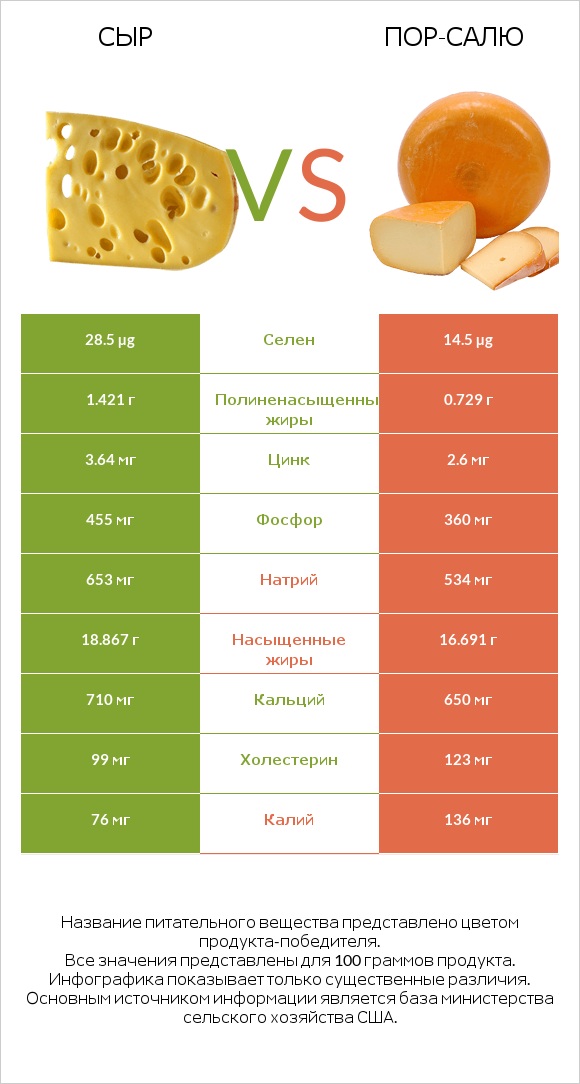 Сыр vs Пор-Салю infographic