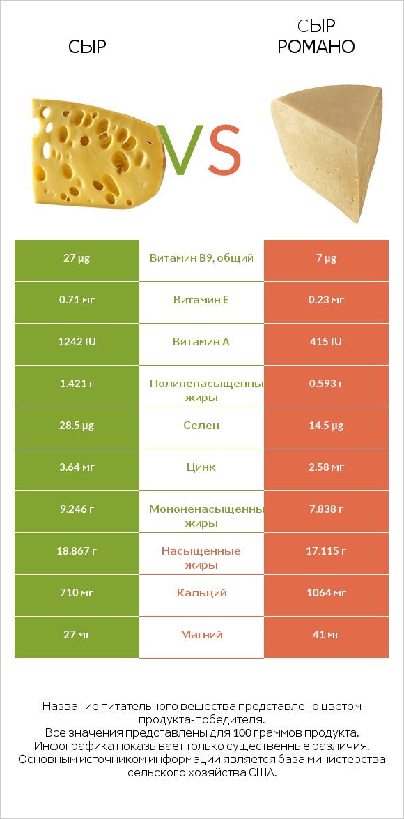 Сыр vs Cыр Романо infographic