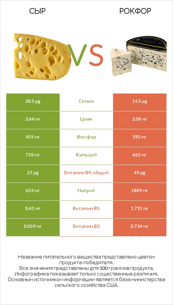 Сыр vs Рокфор infographic
