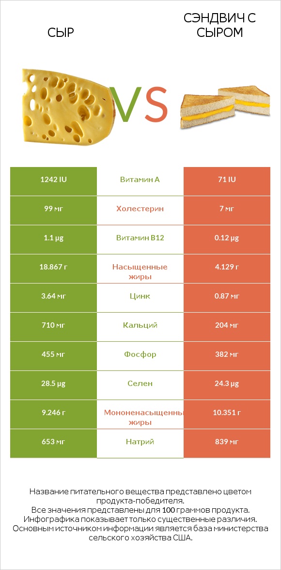 Сыр vs Сэндвич с сыром infographic