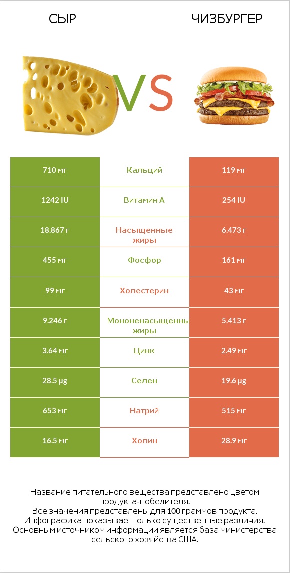 Сыр vs Чизбургер infographic