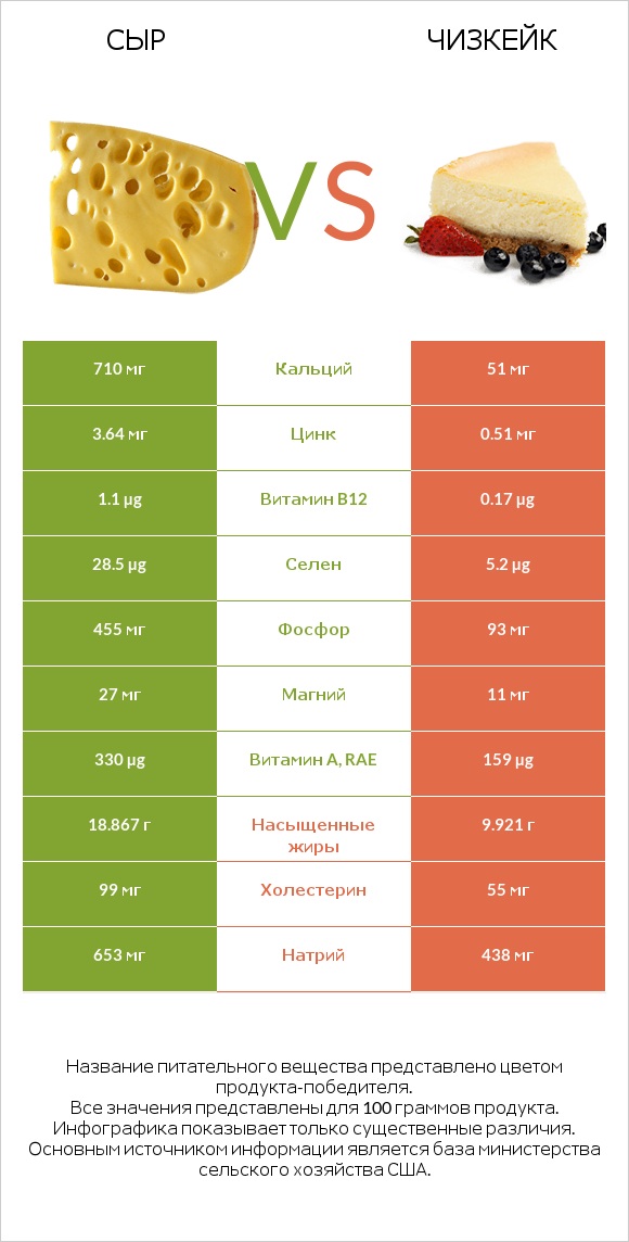 Сыр vs Чизкейк infographic