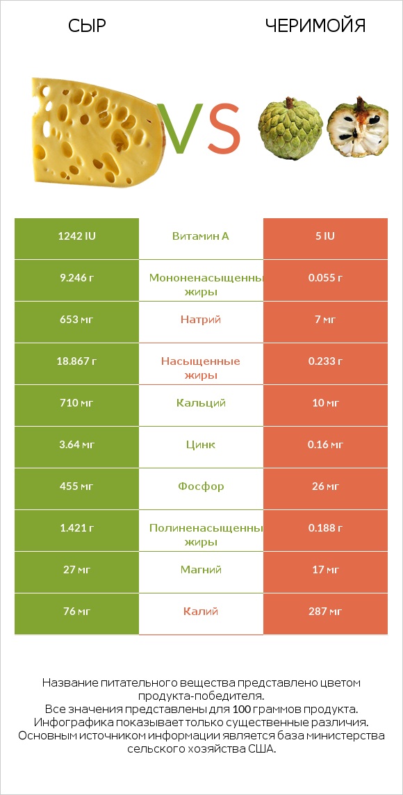 Сыр vs Черимойя infographic