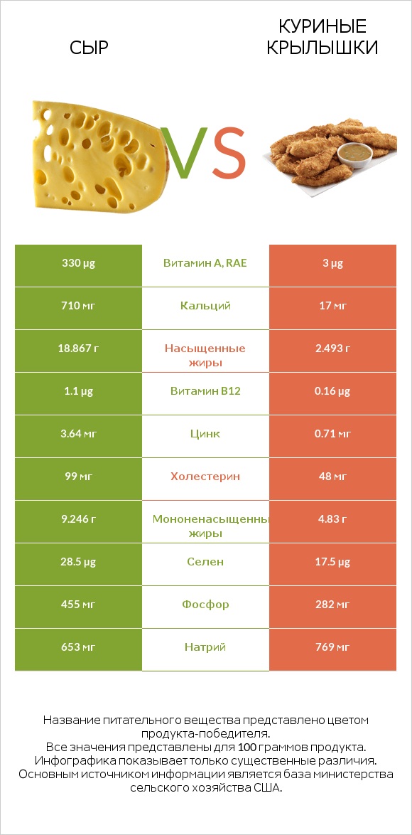 Сыр vs Куриные крылышки infographic