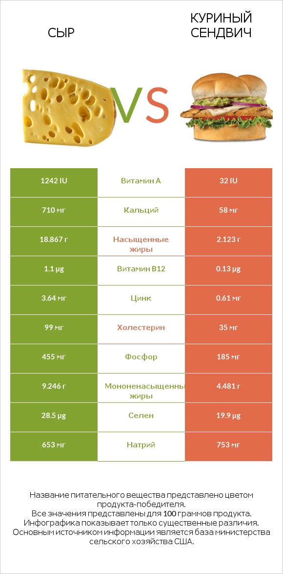 Сыр vs Куриный сендвич infographic
