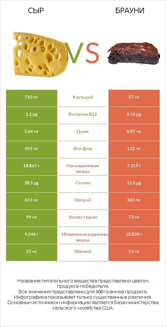 Сыр vs Брауни infographic