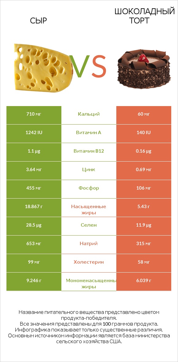 Сыр vs Шоколадный торт infographic