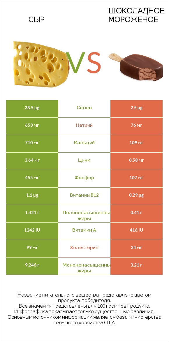 Сыр vs Шоколадное мороженое infographic