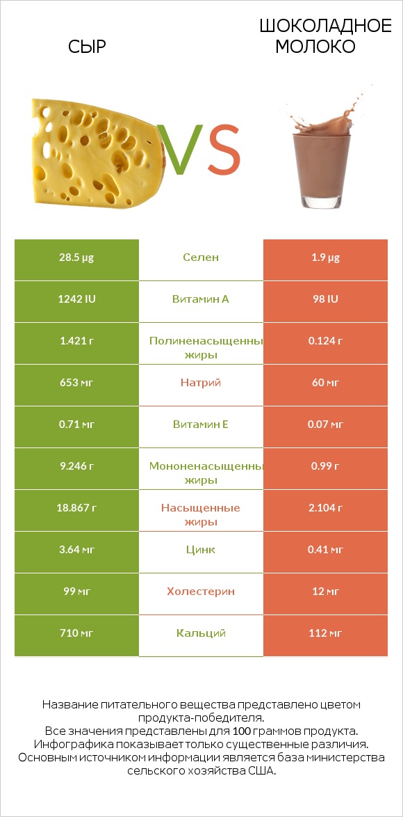 Сыр vs Шоколадное молоко infographic