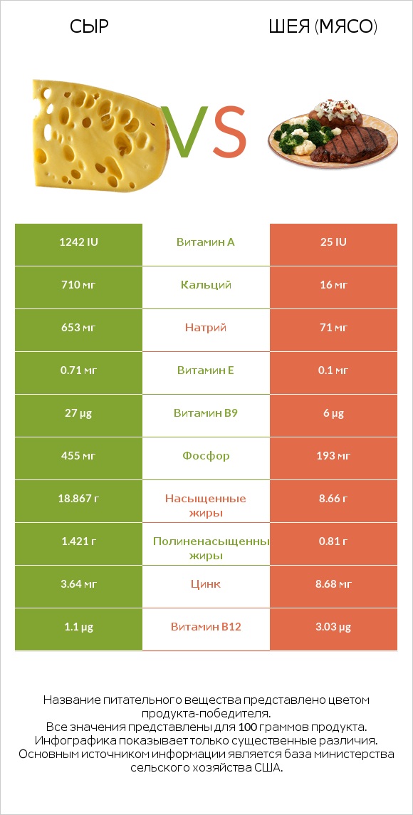 Сыр vs Шея (мясо) infographic