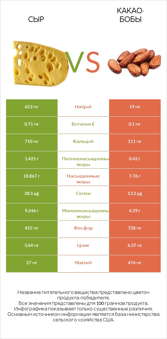 Сыр vs Какао-бобы infographic