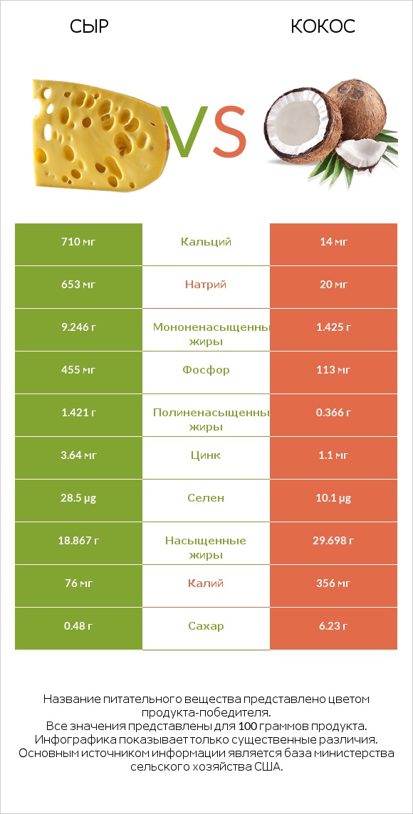 Сыр vs Кокос infographic