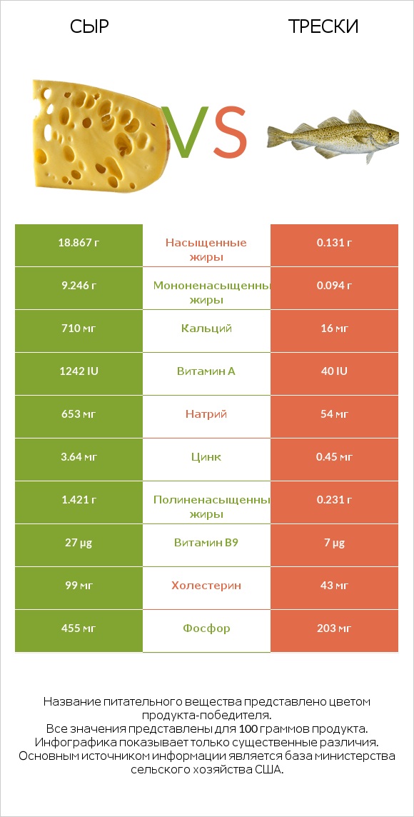 Сыр vs Трески infographic