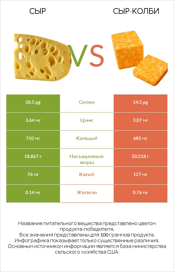 Сыр vs сыр-колби infographic