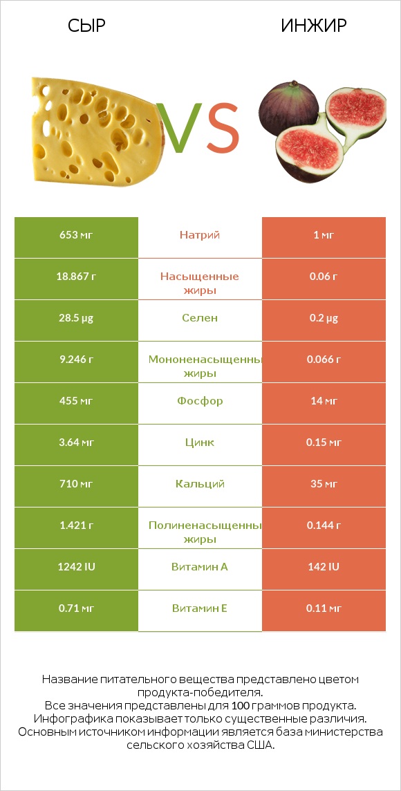 Сыр vs Инжир infographic