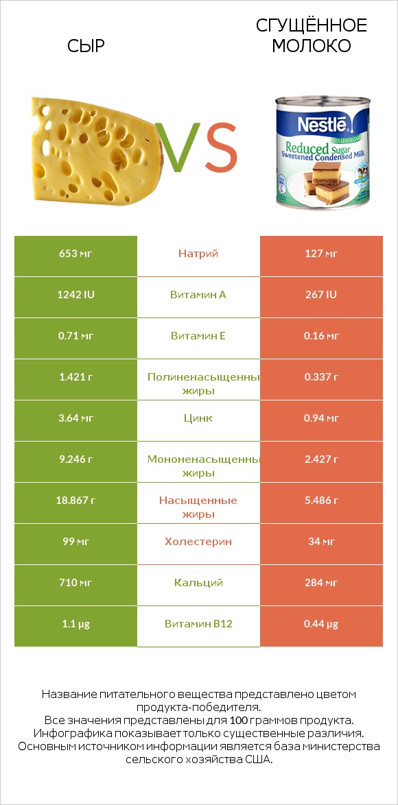 Сыр vs Сгущённое молоко infographic