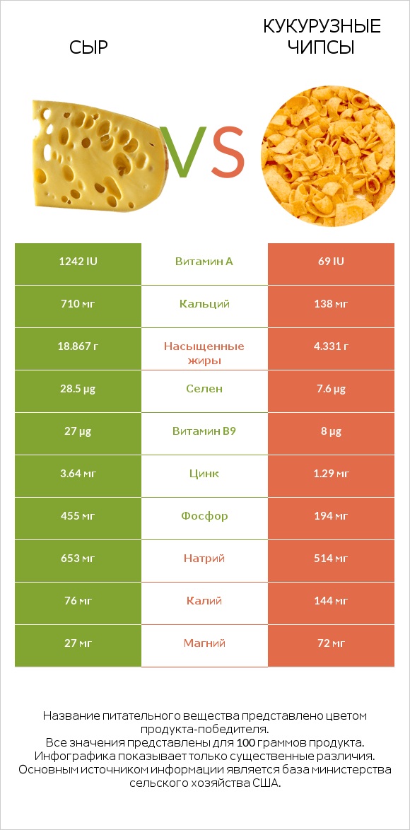 Сыр vs Кукурузные чипсы infographic
