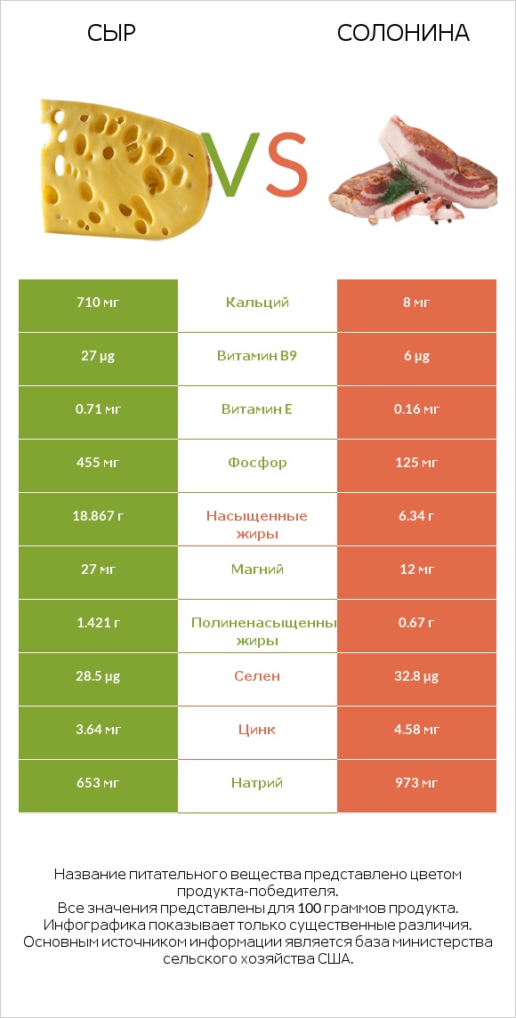 Сыр vs Солонина infographic