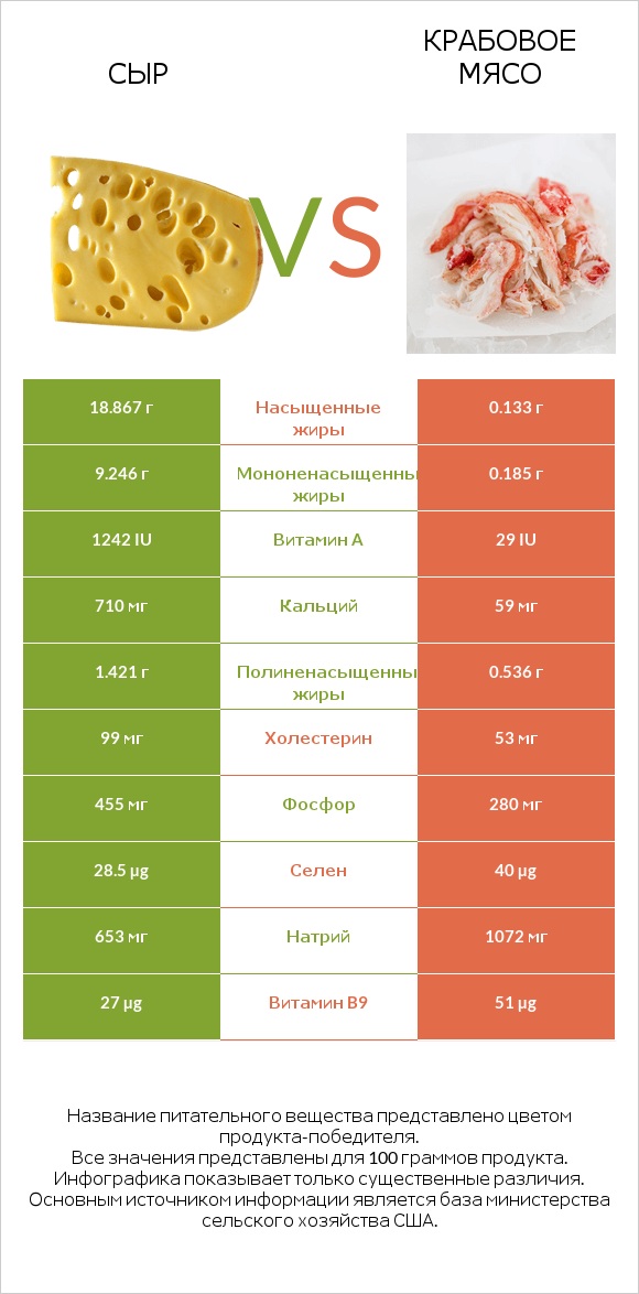 Сыр vs Крабовое мясо infographic