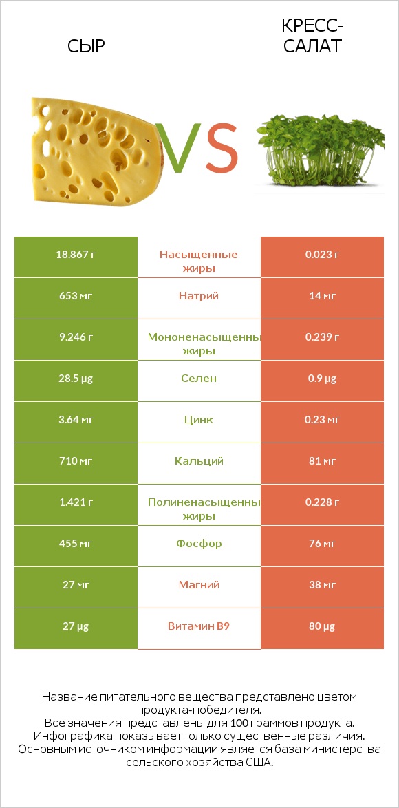 Сыр vs Кресс-салат infographic