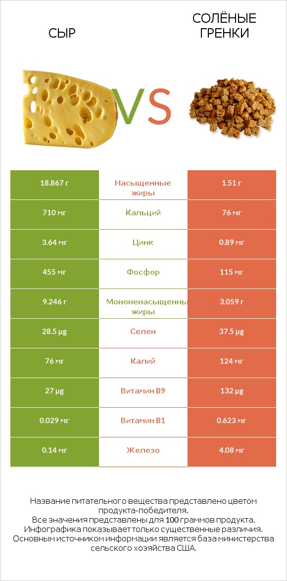 Сыр vs Солёные гренки infographic