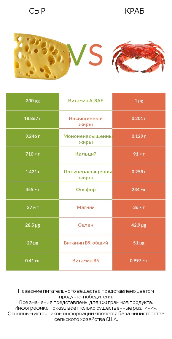 Сыр vs Краб infographic