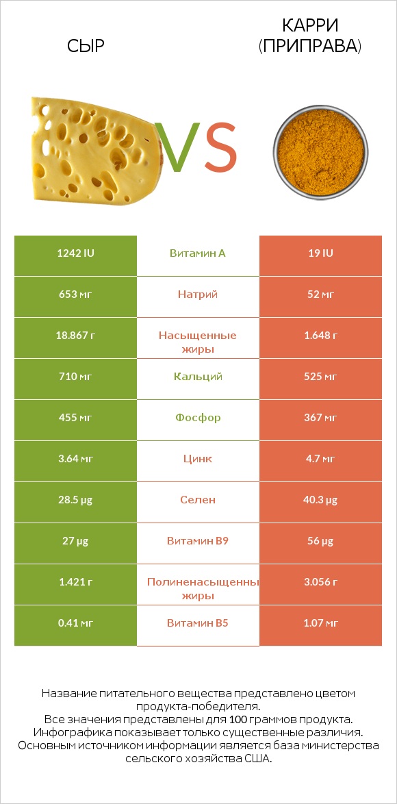 Сыр vs Карри (приправа) infographic