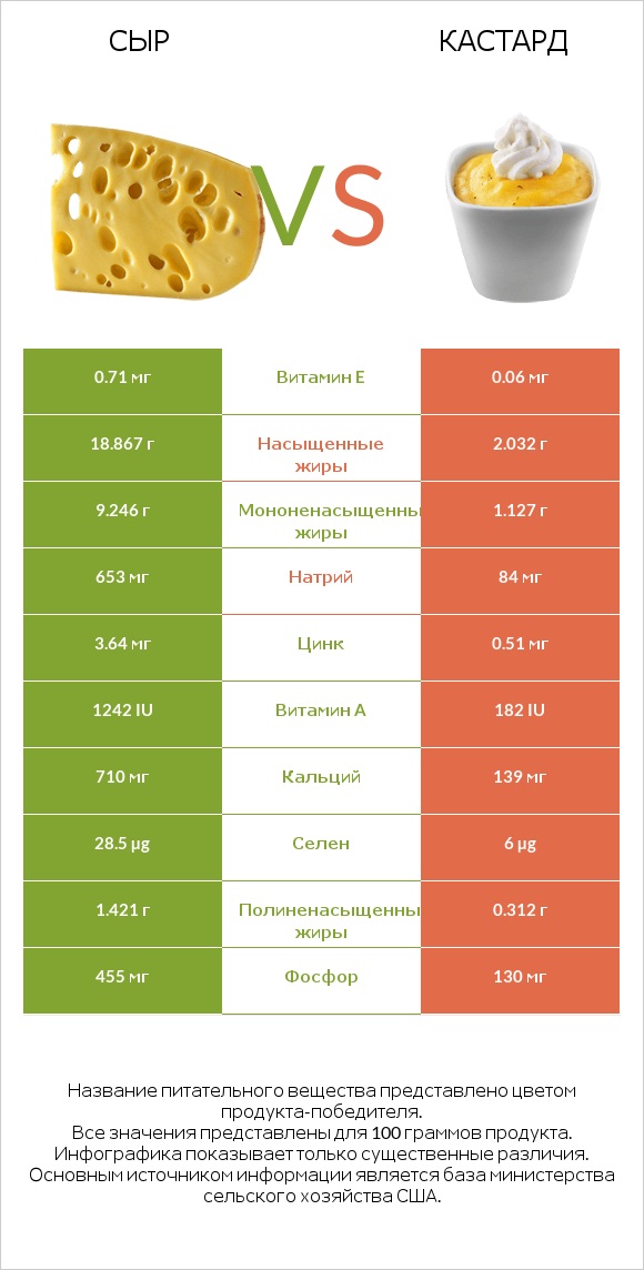 Сыр vs Кастард infographic