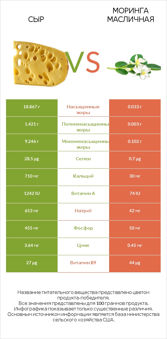 Сыр vs Моринга масличная infographic