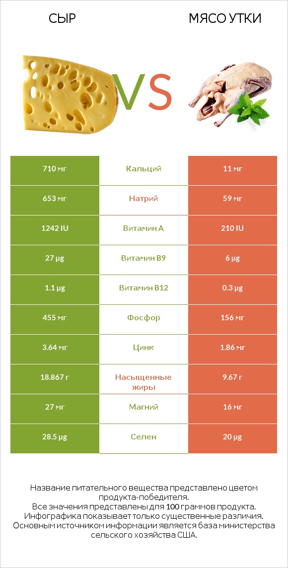 Сыр vs Мясо утки infographic