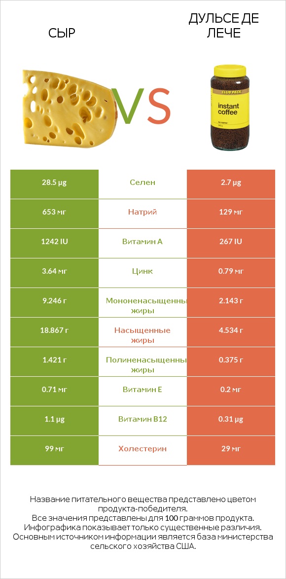 Сыр vs Дульсе де Лече infographic