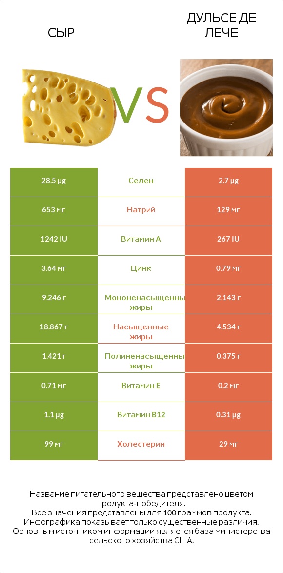 Сыр vs Дульсе де Лече infographic