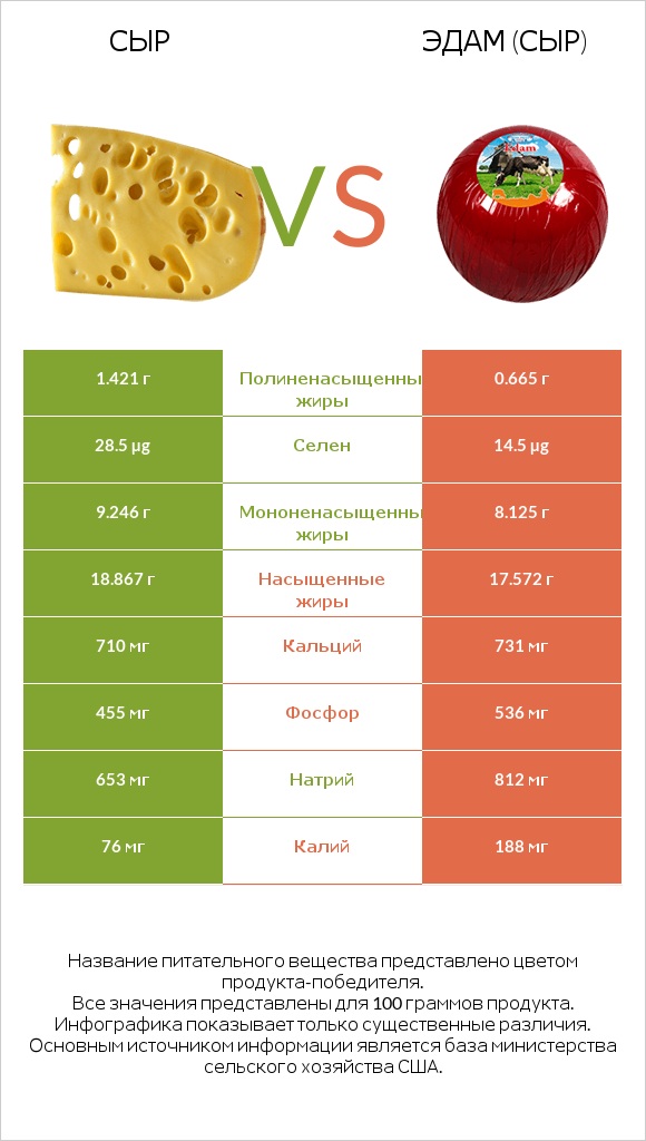 Сыр vs Эдам (сыр) infographic