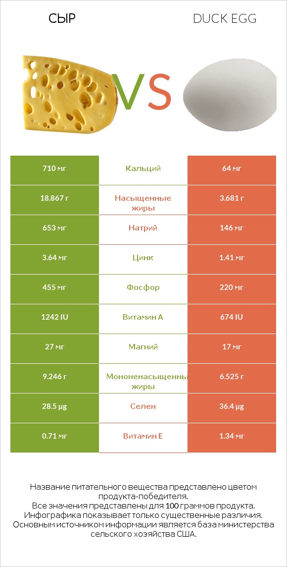 Сыр vs Duck egg infographic