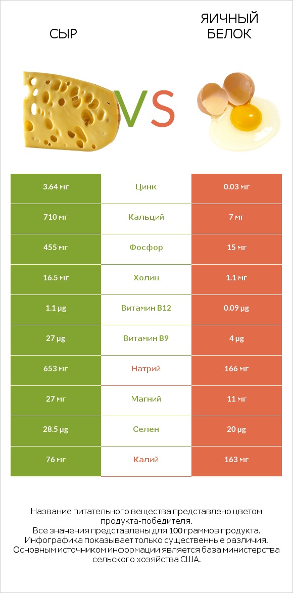 Сыр vs Яичный белок infographic