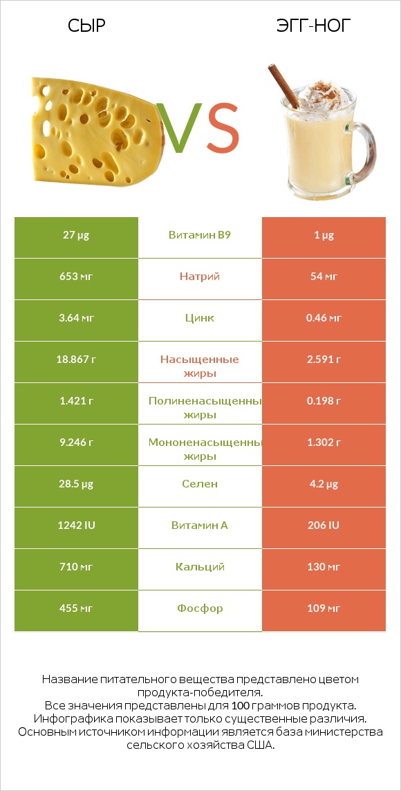 Сыр vs Эгг-ног infographic