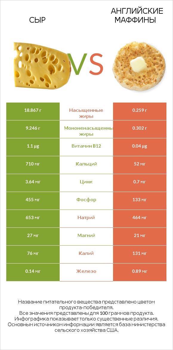 Сыр vs Английские маффины infographic