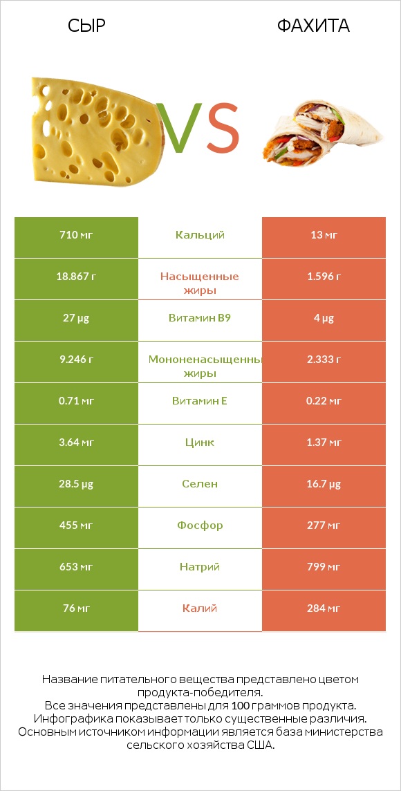 Сыр vs Фахита infographic