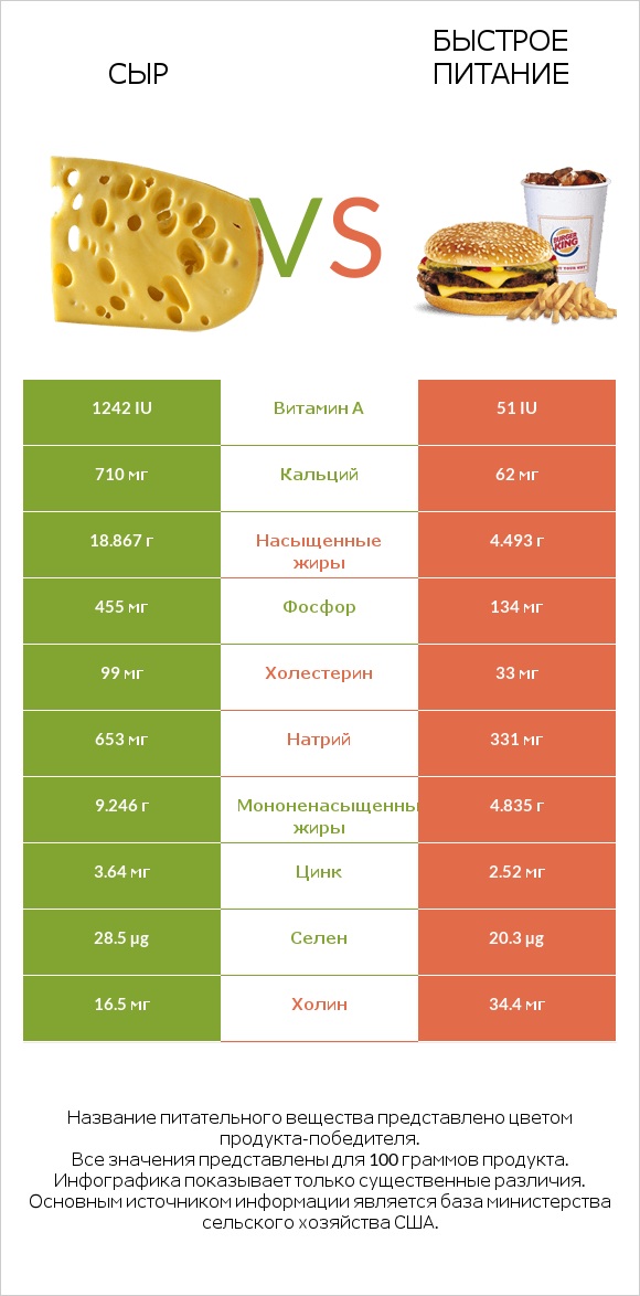 Сыр vs Быстрое питание infographic