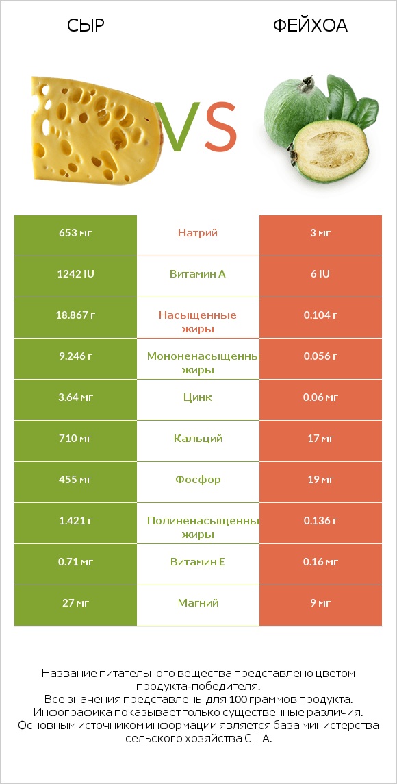 Сыр vs Фейхоа infographic
