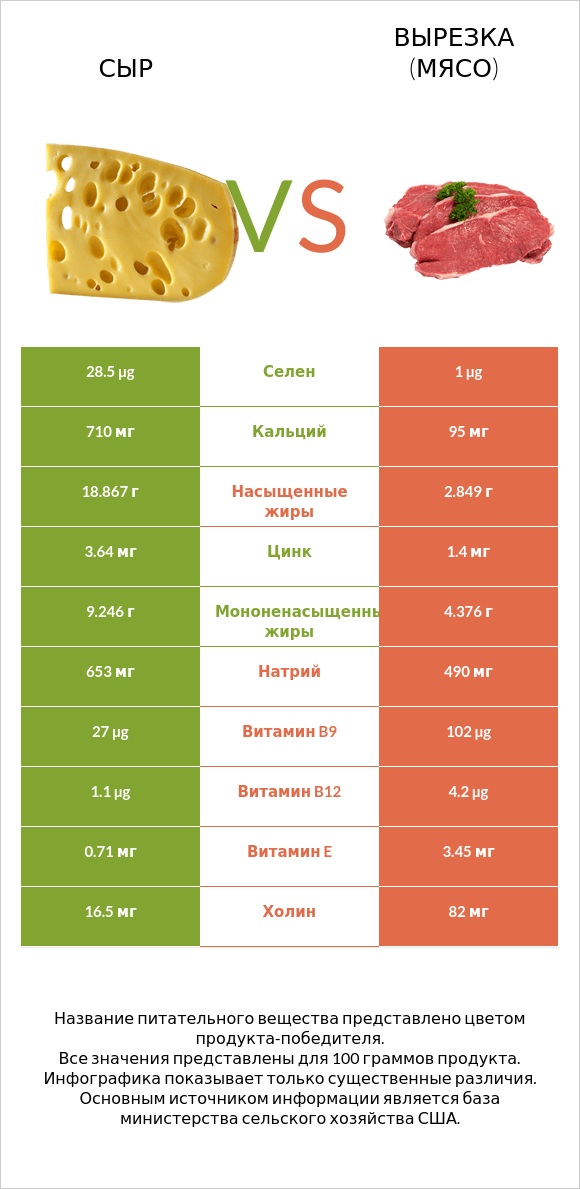 Сыр vs Вырезка (мясо) infographic
