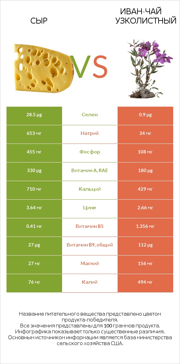 Сыр vs Иван-чай узколистный infographic