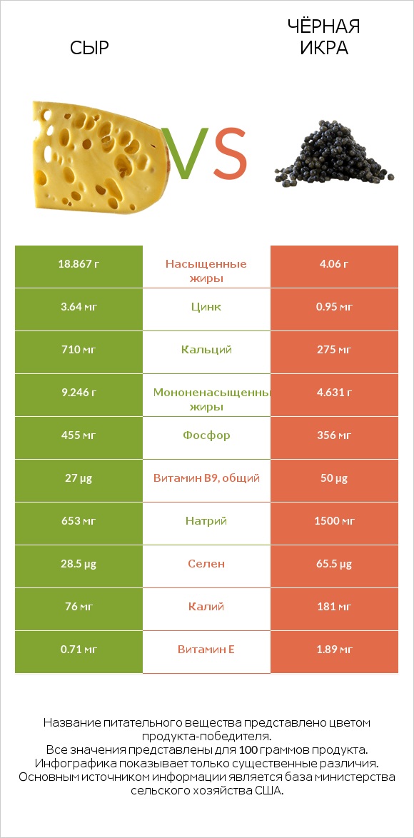 Сыр vs Чёрная икра infographic