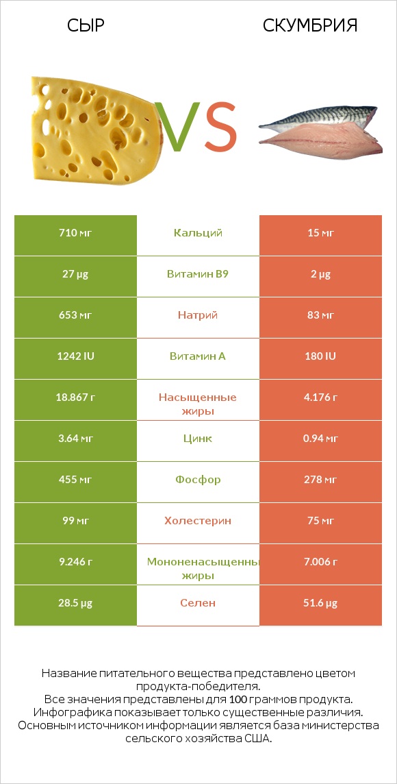 Сыр vs Скумбрия infographic