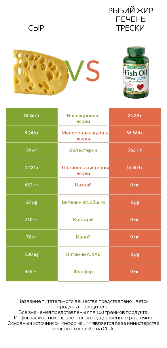 Сыр vs Рыбий жир infographic