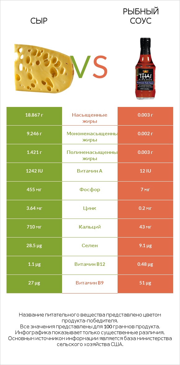 Сыр vs Рыбный соус infographic