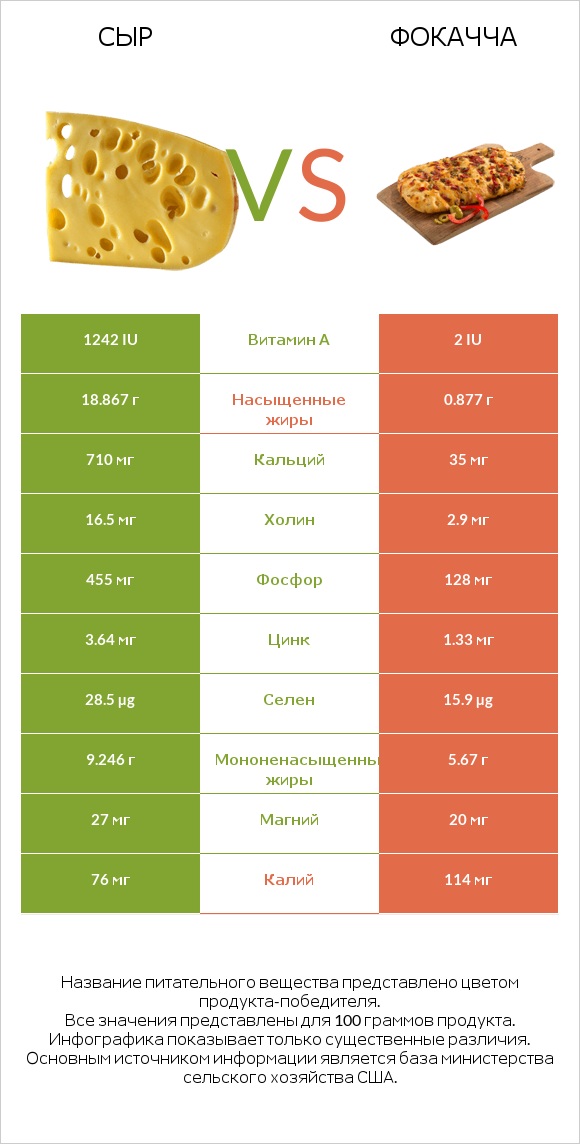 Сыр vs Фокачча infographic
