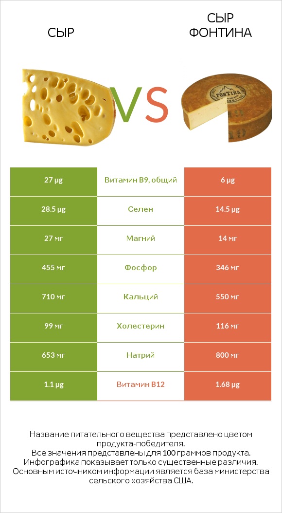 Сыр vs Сыр Фонтина infographic